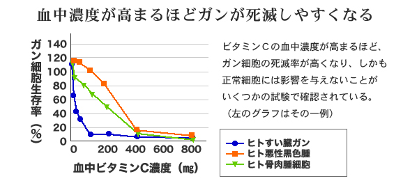 血中濃度が高まるほどガンが死滅しやすくなる